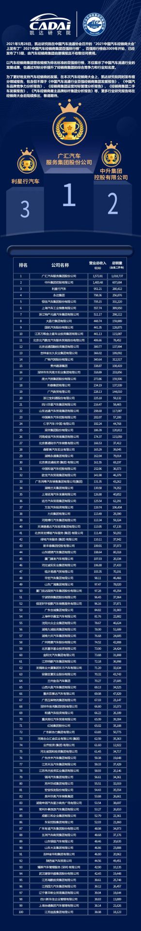 喜讯丨开云手机官网入口·(中国)官方网站荣登2021年中国汽车经销商百强排行榜第33位(图3)